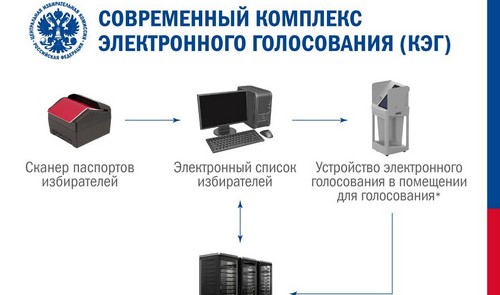 ЦИК России утвердила порядок электронного голосования